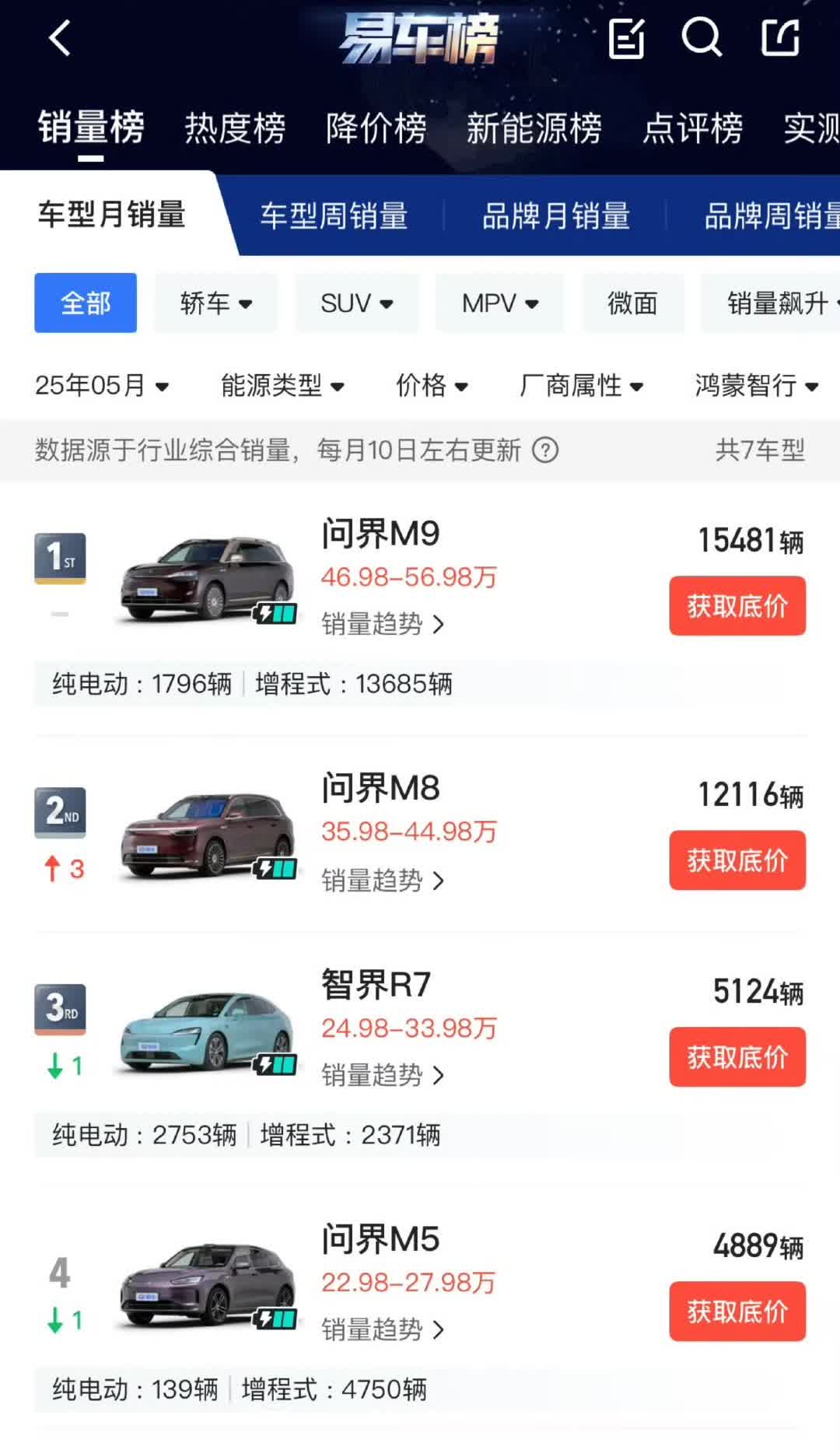 上个月鸿蒙智行各车型销量数据：

问界 M8、M9 直线爬坡，智界 R7、问