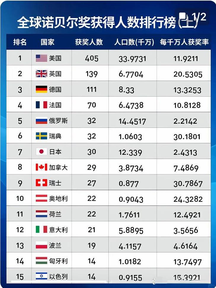 国科大这位教授的话很好的解释了为什么我们国家获诺贝尔奖的人数那么少？
因为我们从