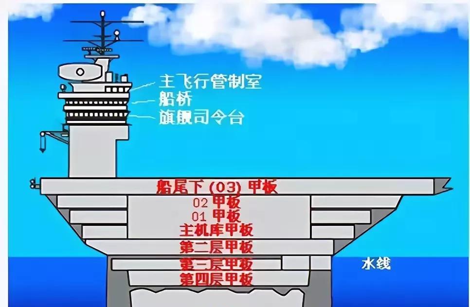 现在发现，想要击沉航母痴人说梦！
航母被称为海上巨无霸，一般都会包括各种驱逐舰，