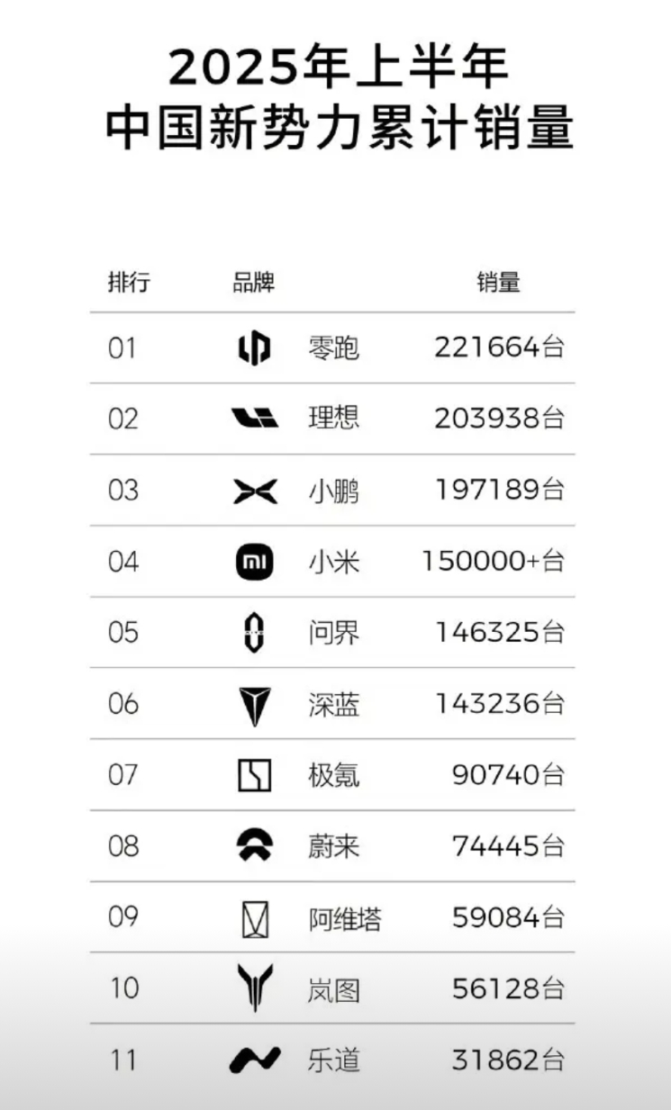 零跑在20万以下市场混的风生水起
以221664台的成绩，狠狠拿下销量冠军头衔，