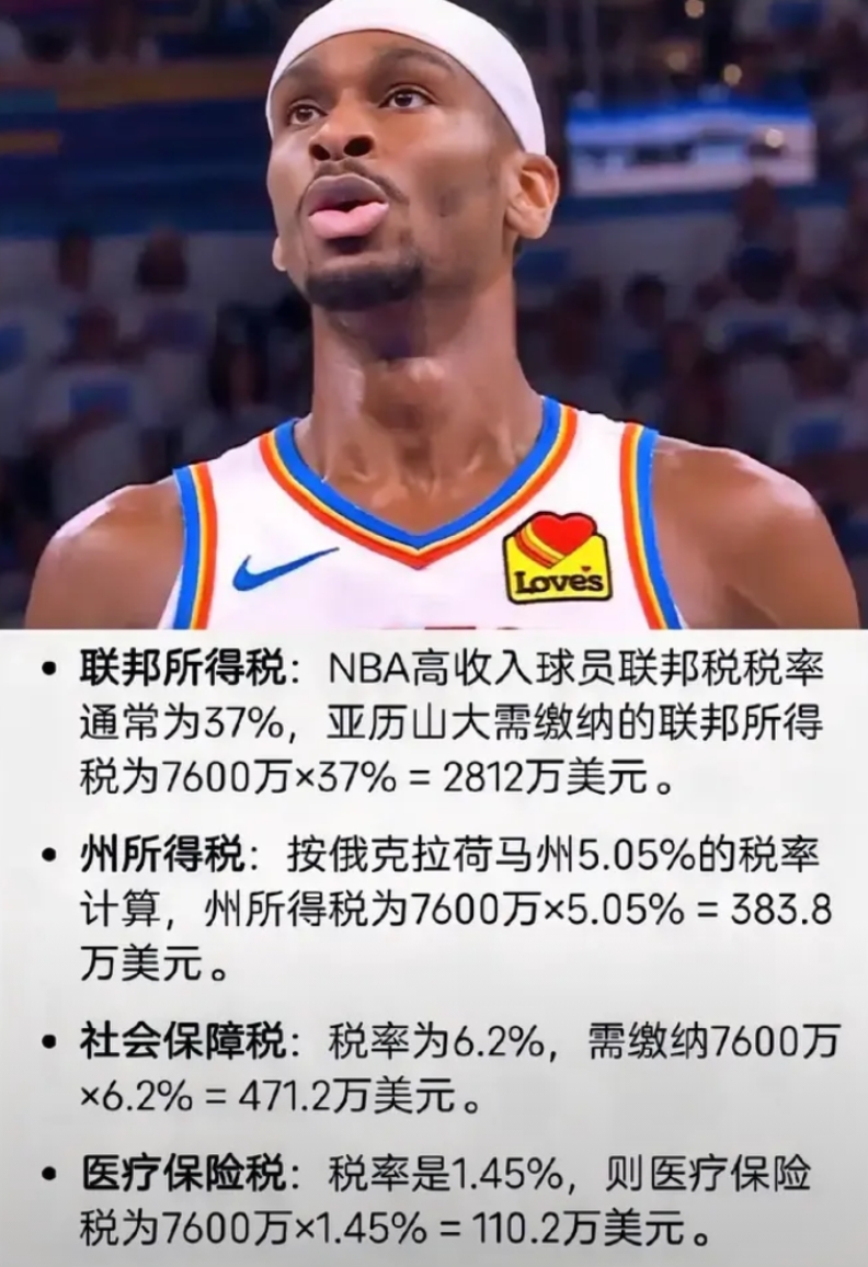 即便亚历山大明年和雷霆签下为期5年、价值3.8亿美元的合同，最终到他手里的也仅仅