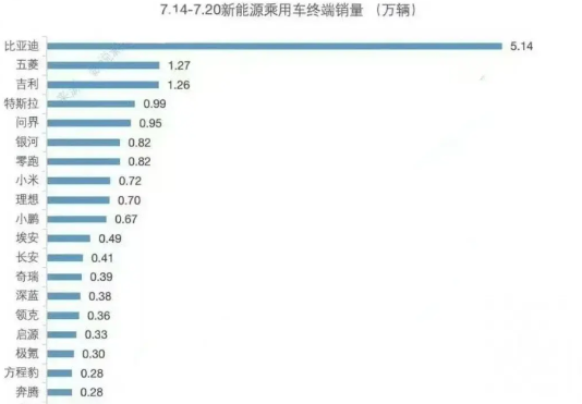 最新一周交付量来了。都珍惜吧，可靠消息:某新势力本周交付破7K,下周将破万！谁？