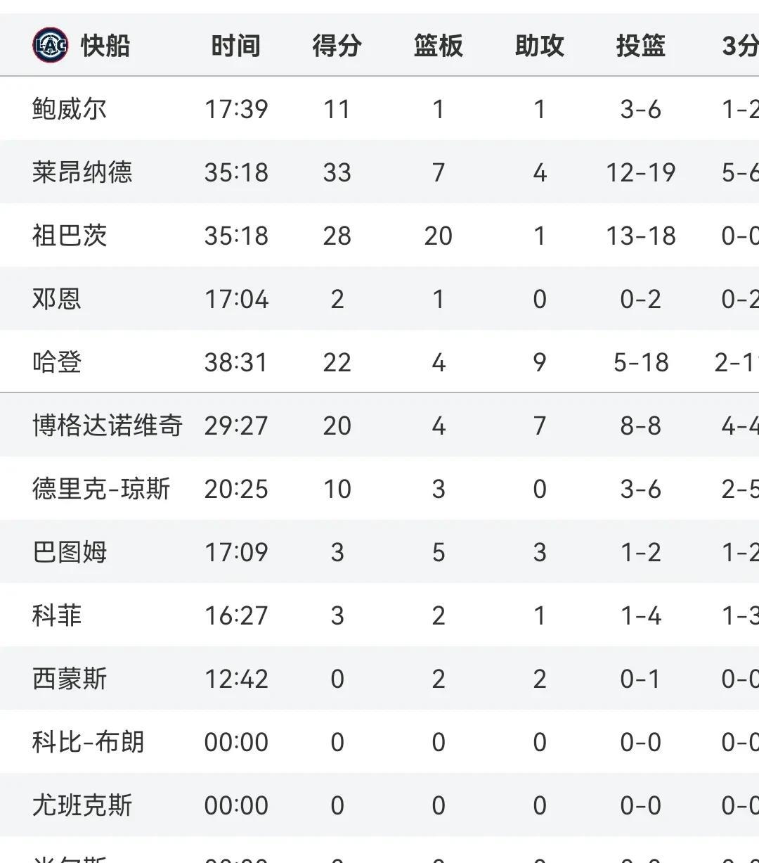 哈登22+9
小卡33+7
祖巴茨28+20
博格达20+7
快船胜骑士
