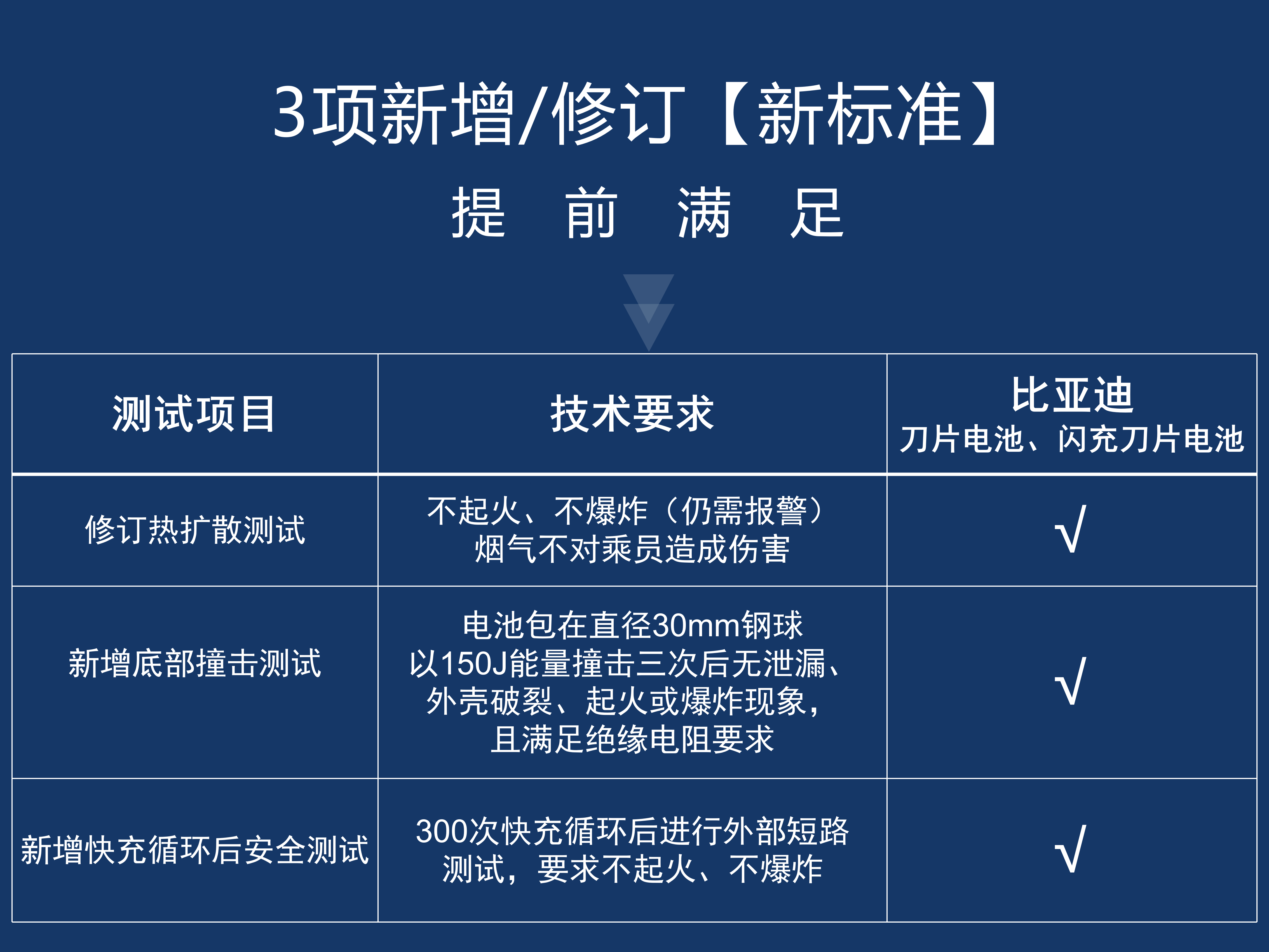 比亚迪刀片电池和闪充刀片电池又抢跑了，双双提前通关"地狱级"新国标！