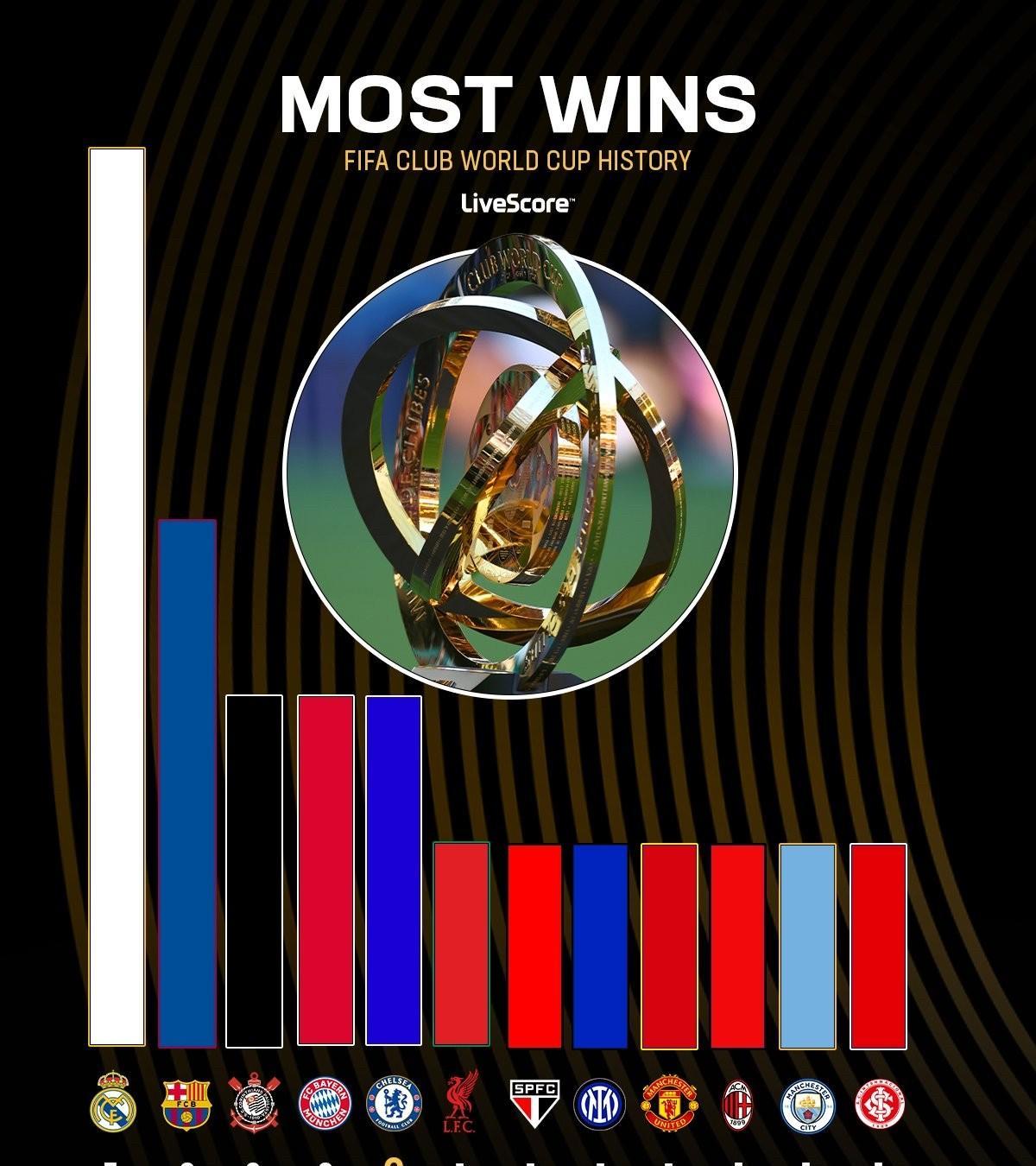 世俱杯历史夺冠记录，西甲以8次遥遥领先，皇马、巴萨占据冠亚军，南美球队有点可怜。