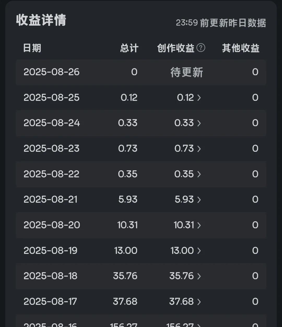 两万粉丝，坚持创作一年，总收益高达3781元，但今天，我决定停更了！
再加上新手
