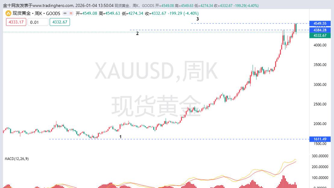 黄金下周开盘势必会出现高开的情况！