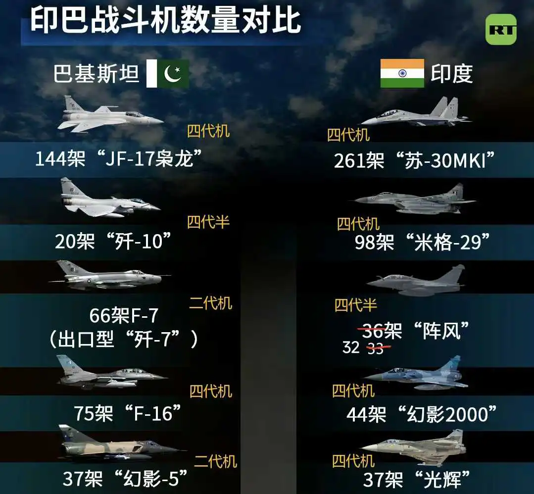 印巴战斗机实力对比。你怎么看。
