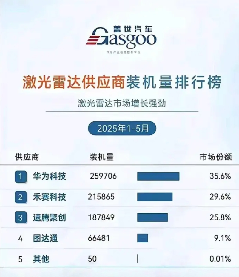 华为一不小心又拿第一！激光雷达市占率升第一

近日媒体报道，今年1-5月，国内激