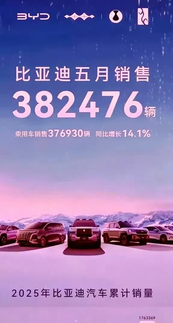 果然猜中了！
王传福近几日几天很火，比亚迪5月份的销量是38.2万辆，但更让人