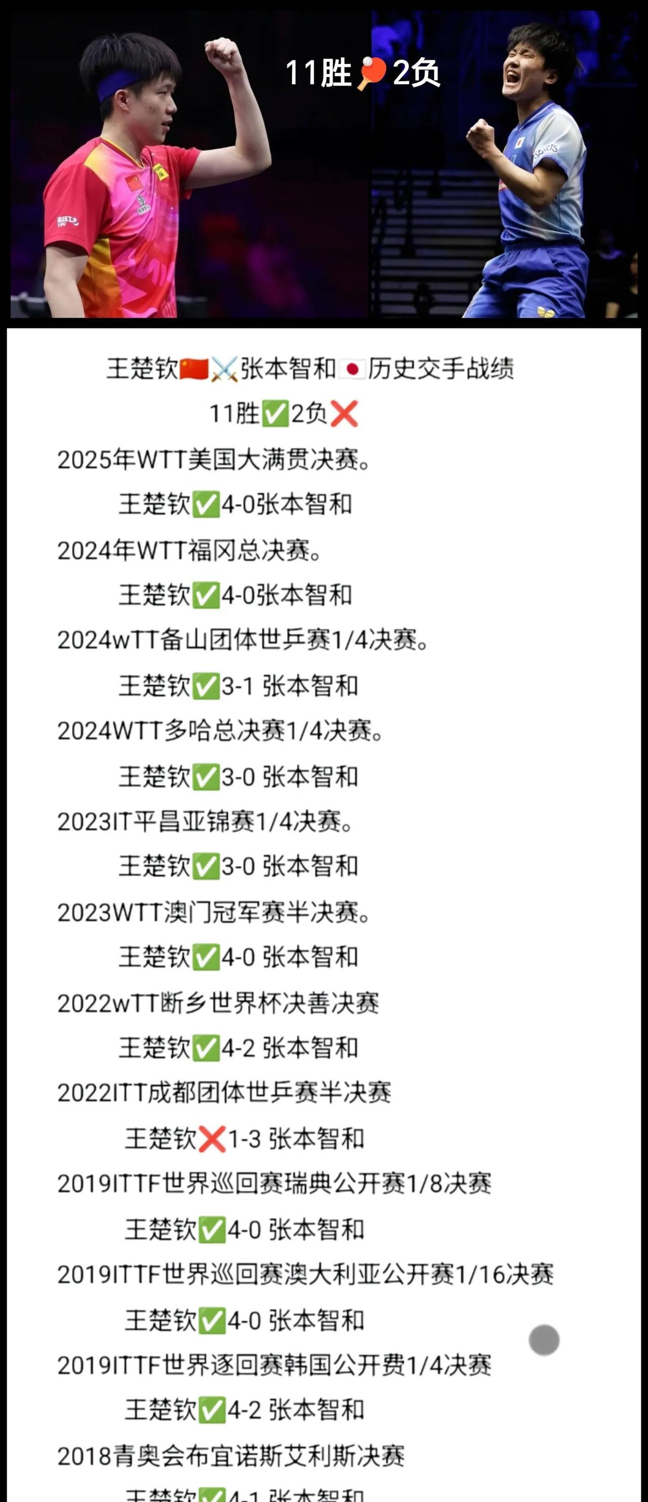 王楚钦已成张本智和绝对克星，一图交手记录战绩证明一切。
     北京时间7月1