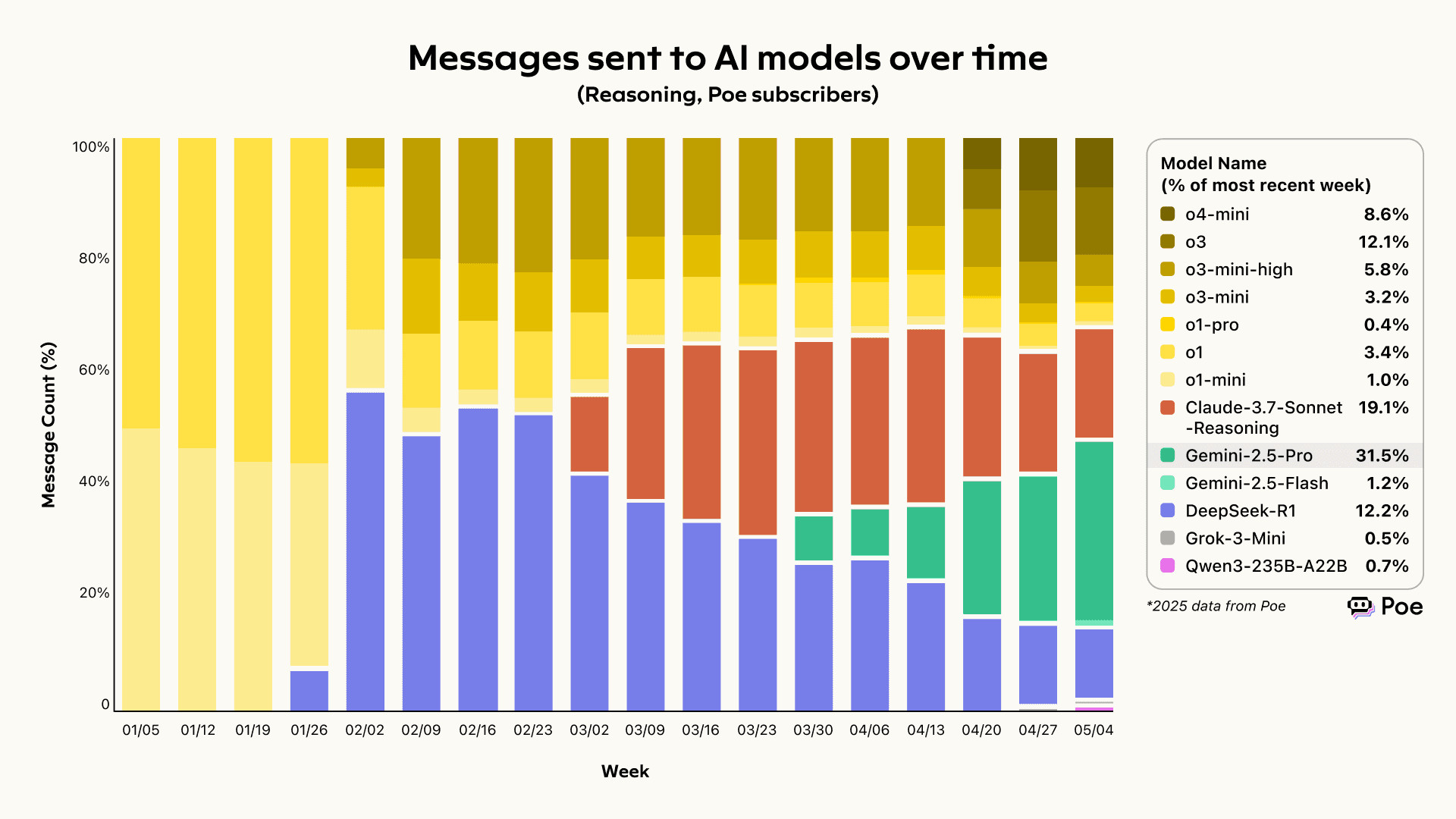 AI 权力大洗牌：OpenAI、谷歌崛起，Anthropic 衰落