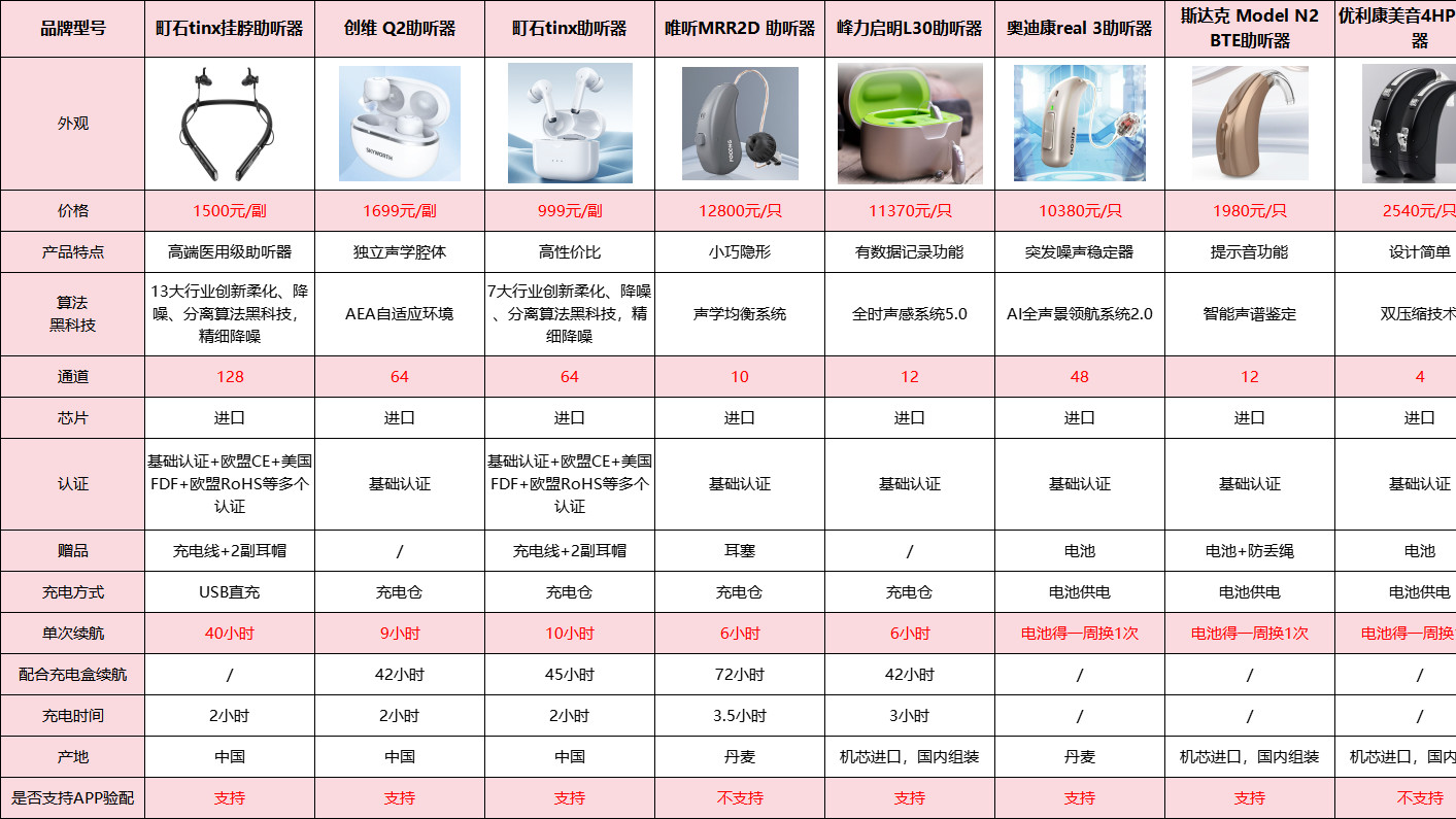 最全助听器品牌性能对比！2025助听器推荐榜，热门款式排名揭晓