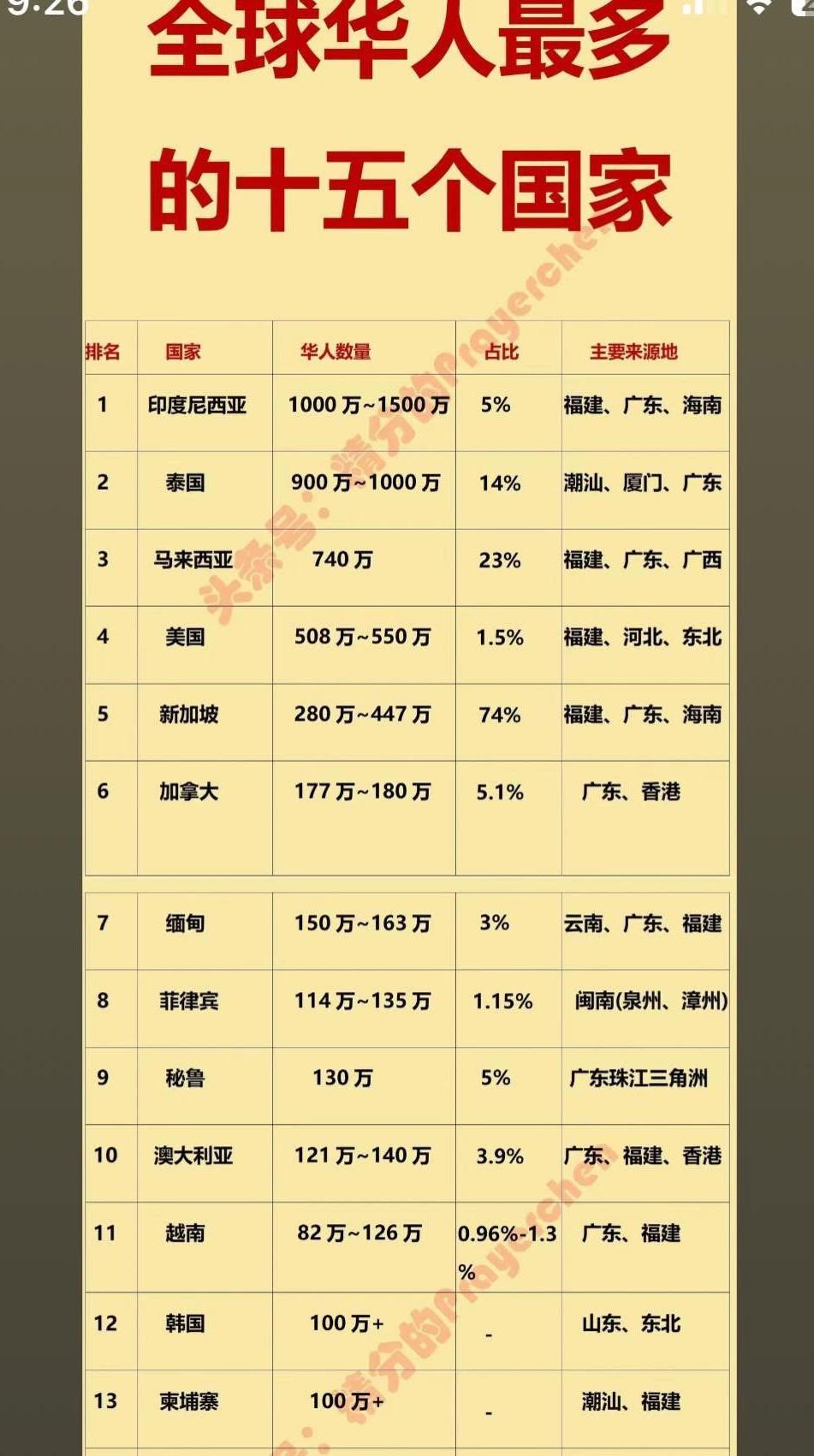 世界华人比例分布：