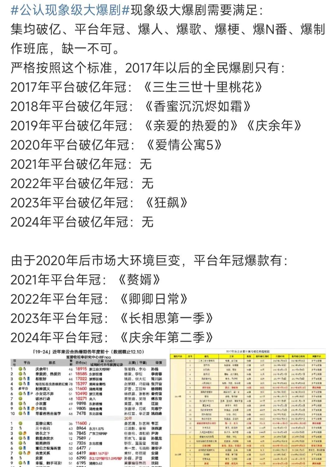 我认为的爆剧，原来有很多都不在这个名单里！
2021年2022年2024年竟然没