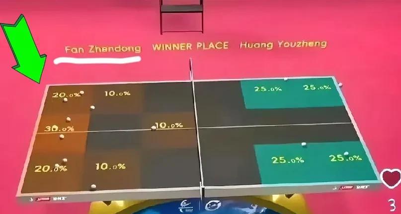 樊振东7战7胜，状态拉满，精准控分，难以置信！  这让人不禁疑惑，为何有人评价他