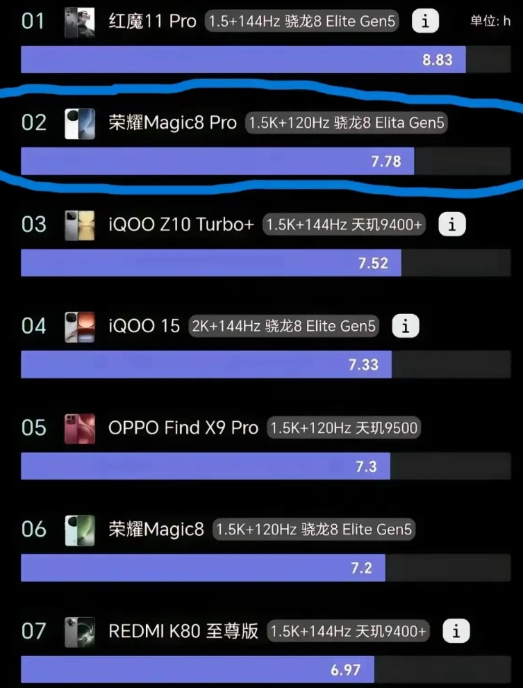 荣耀Magic8 Pro续航杀疯了！骁龙8 Gen5旗舰竟扛起近13小时，从从容