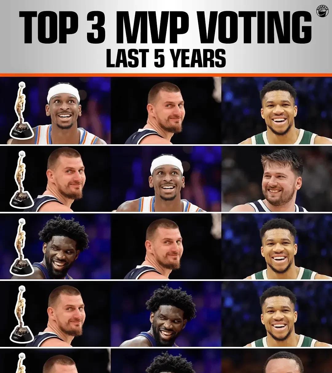 过去五年NBA前三人是约老师、恩比德和字母哥，看图片中MVP的排名就知道了。
只