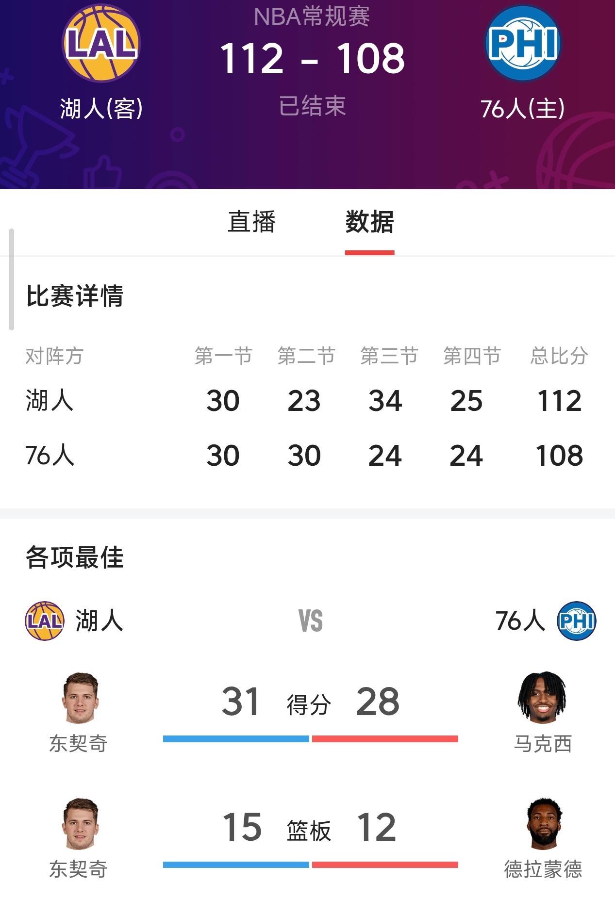 东詹双核暴走合砍60分，湖人客场112-108险胜费城，终结詹眉时期客场不胜费城