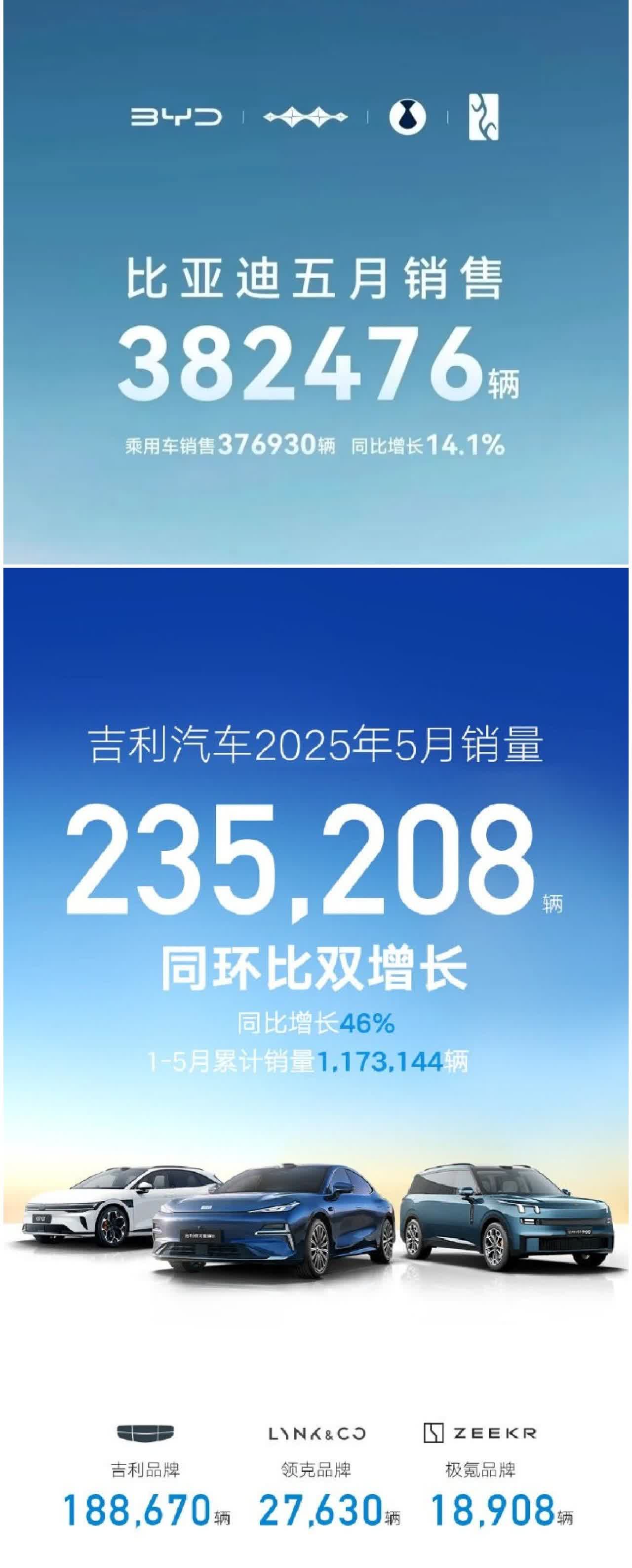 国产品牌三强五月份销量来了。
比亚迪38.2万出口8.9万。
吉利汽车23.