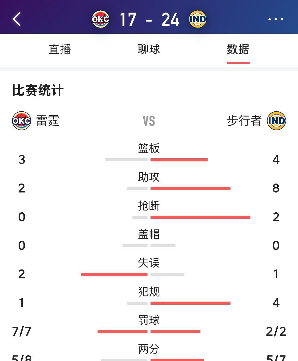步行者才是配得上这个时代的总冠军的，今天G4首节步行者三分5中4，完全展现了小球