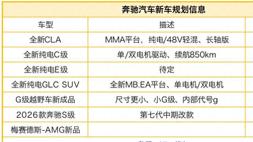 3月发布全新纯电轿车，配L2++智驾，奔驰将推6款以上新车
