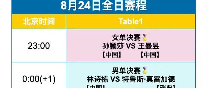 WTT欧洲大满贯瑞典站丨8月24日全日赛程
23:00 T1 孙颖莎🇨🇳V