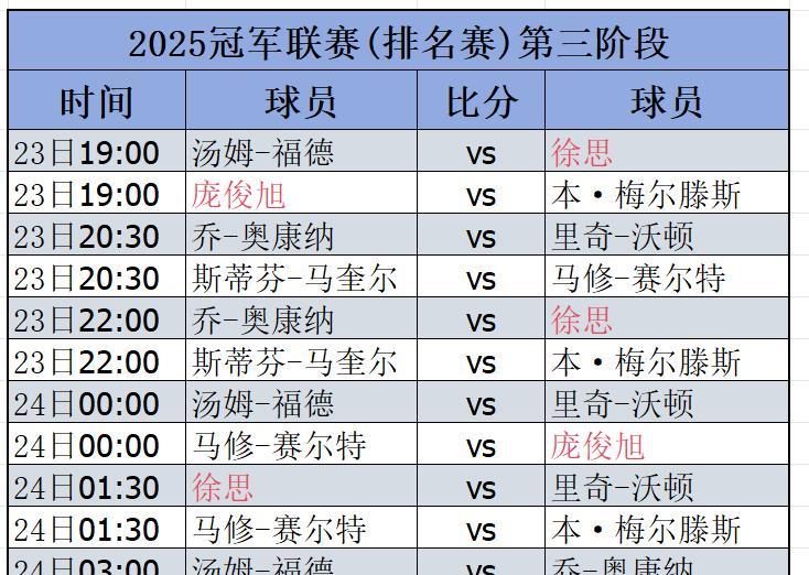 斯诺克赛场，今日赛程，2025年7月23日
2025斯诺克冠军联赛（排名赛）八强