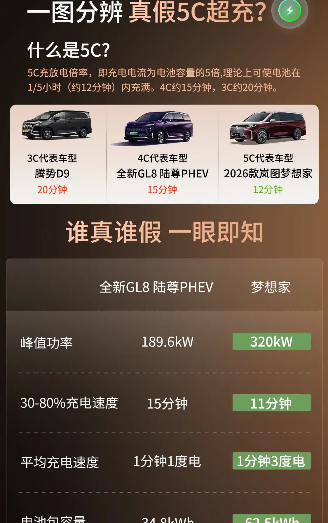 我不行了，买车可别再被假数据骗了
今天蹲完岚图技术发布会，才知道什么叫“真5C