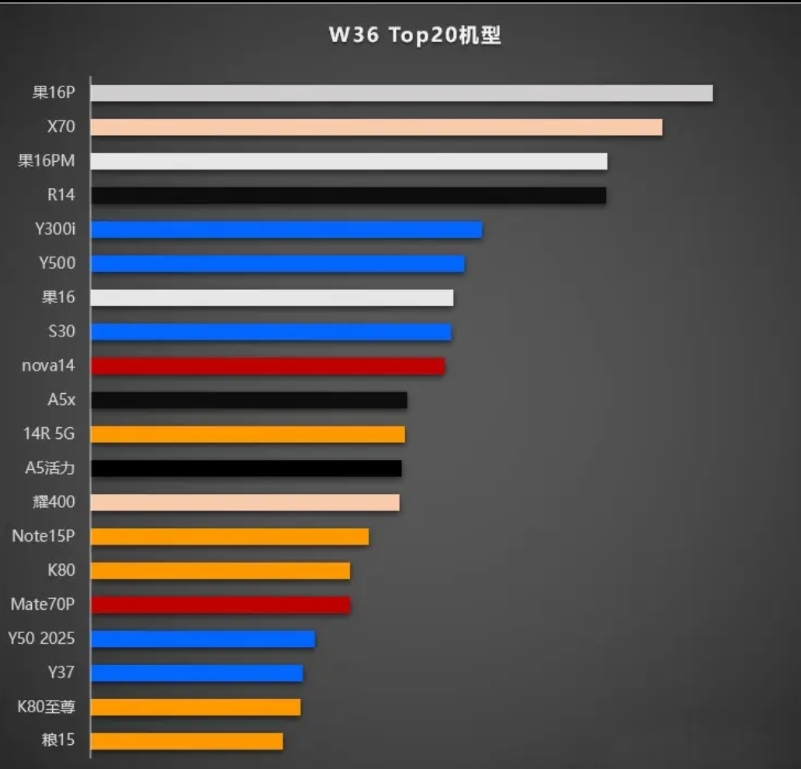 今天刷到销量榜才发现，荣耀X70悄悄冲到第二！

刚刷某音刷到本周手机销量榜，愣