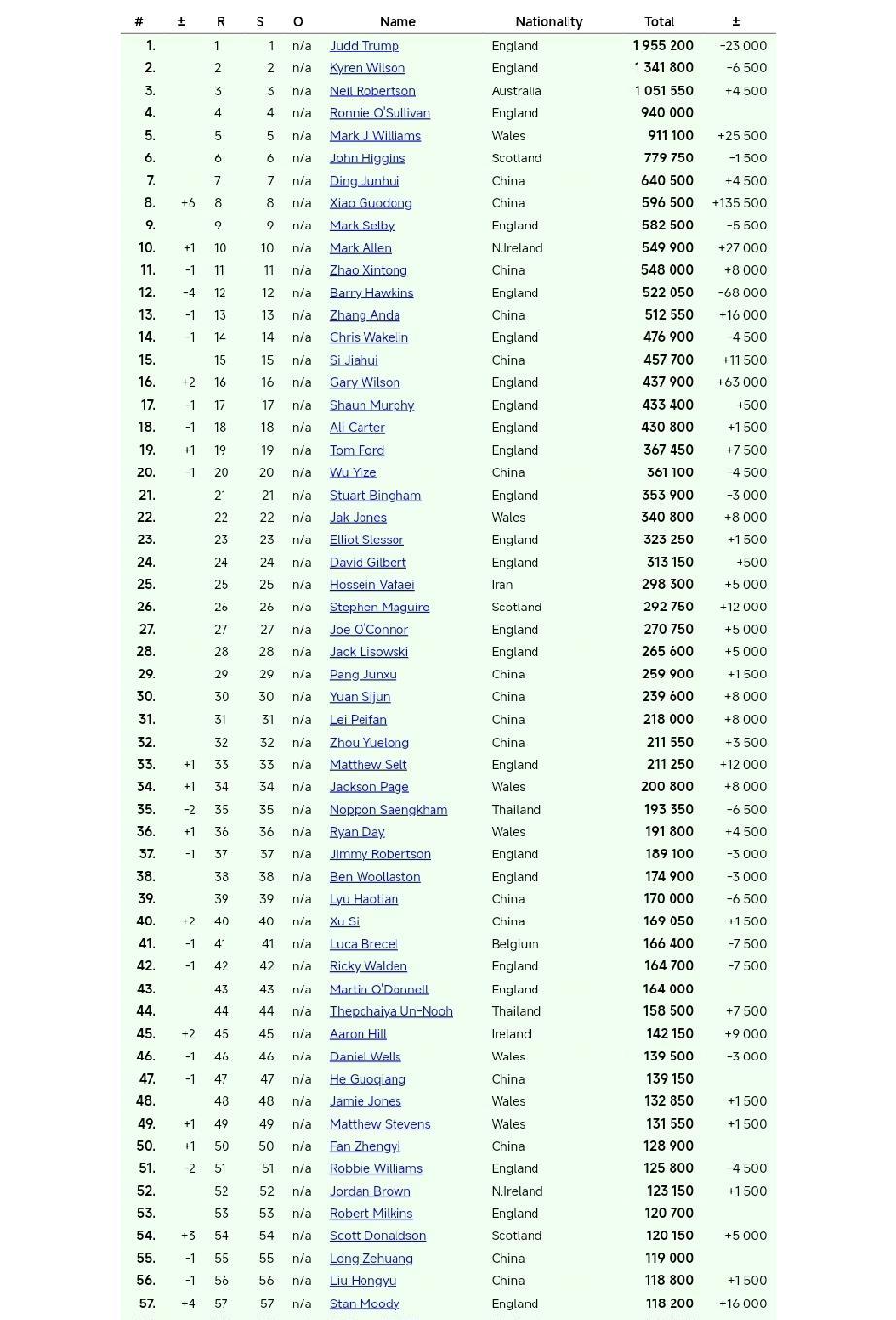 卢卡·布雷切尔世界排名降至41位!
最新一期斯诺克球员世界排名，前世界冠军比利时