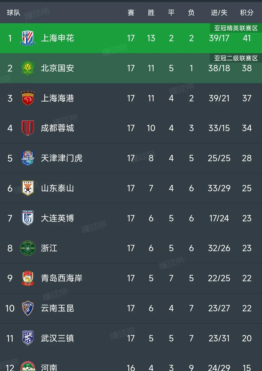 今天晚上中国足球两大联赛，榜首对抗结束都还有悬念！
中超，北京国安主场被上海申花