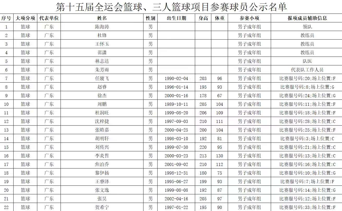 出乎预料！崔永熙全运会被分到U22组别，应该出于伤病考虑