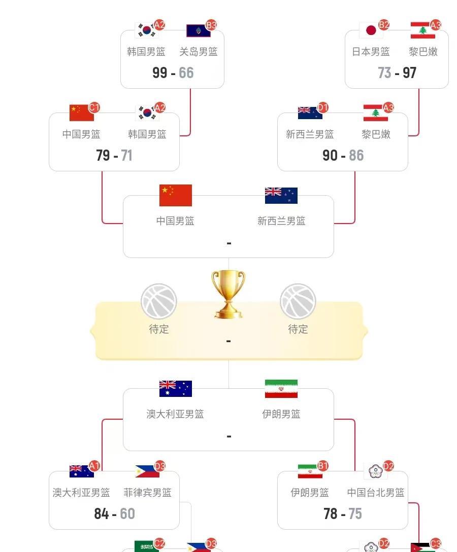 亚洲杯中国男篮的四强赛对手定了！
凭借22分的惊天逆转
新西兰男篮90:86黎巴