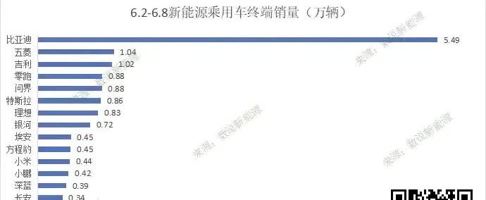 最新新能源周销量榜，问界并列第一了，但理想居然不是第二，这下真遥遥领先了