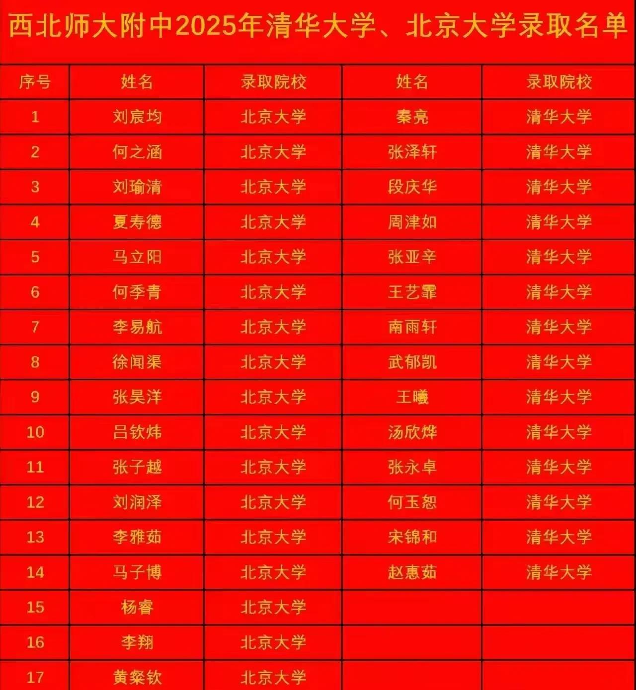 真羡慕兰州师大附中，今年悄悄摸摸又创造了高考辉煌的成绩！
今年的师大附中，北大录