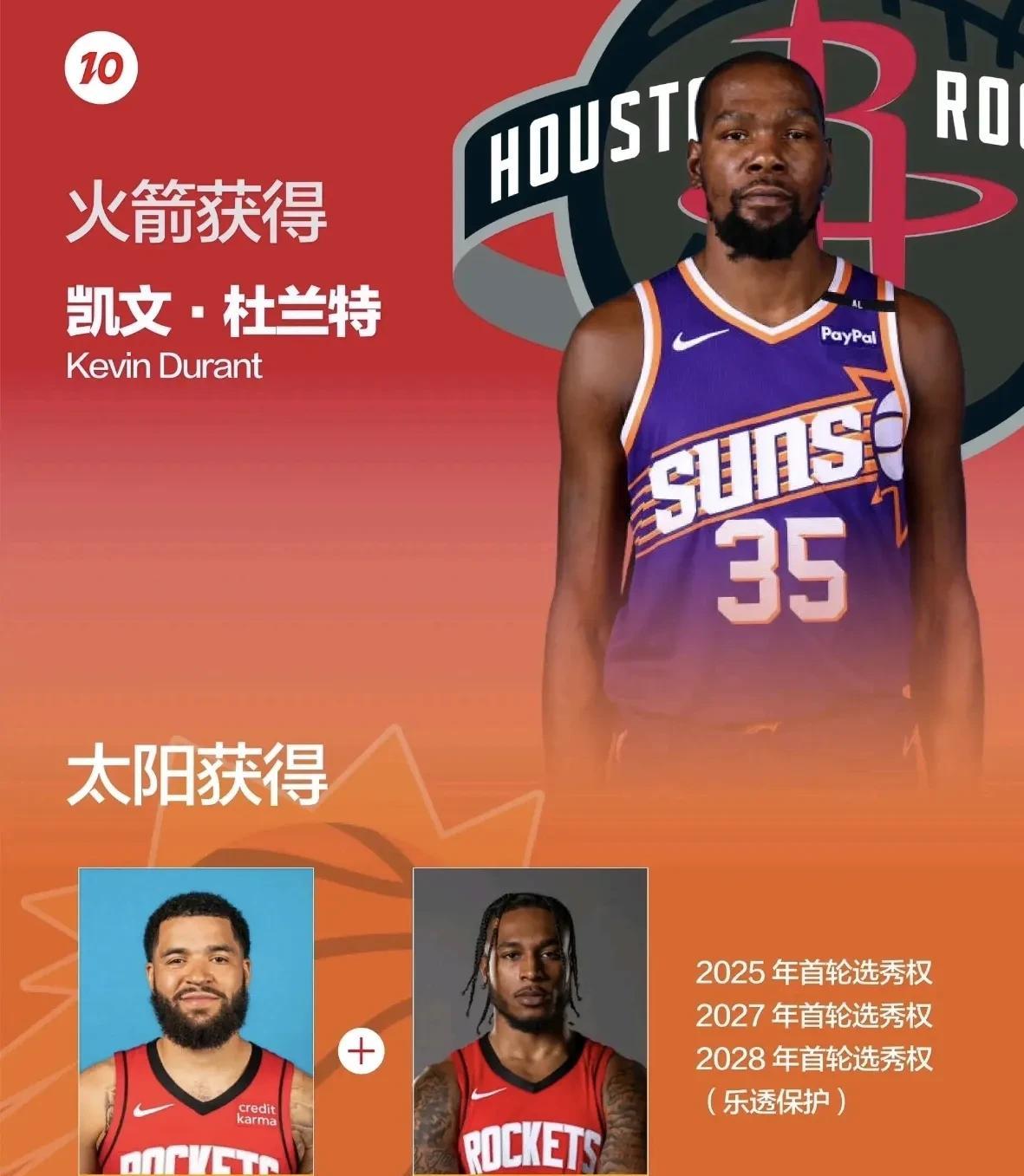 杜兰特去火箭，这很有可能！
都知道太阳队一定会在休赛期拆队，毕竟巨额的奢侈税交着