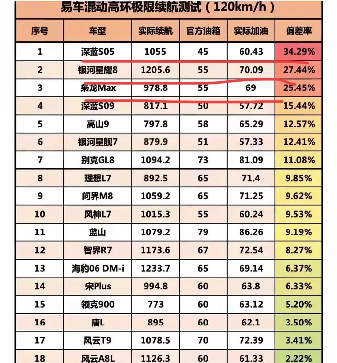 大家听说过续航反向“虚标”，但没听说过油箱反向虚标的吧？
易车这次的混动车型高速