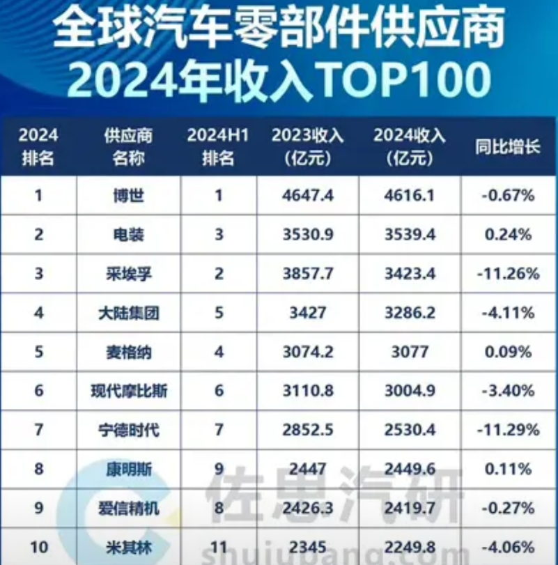 难怪华为不造车，造车麻烦多风险大
头部汽车零部件供应商的收入比很多主机厂还多，怪