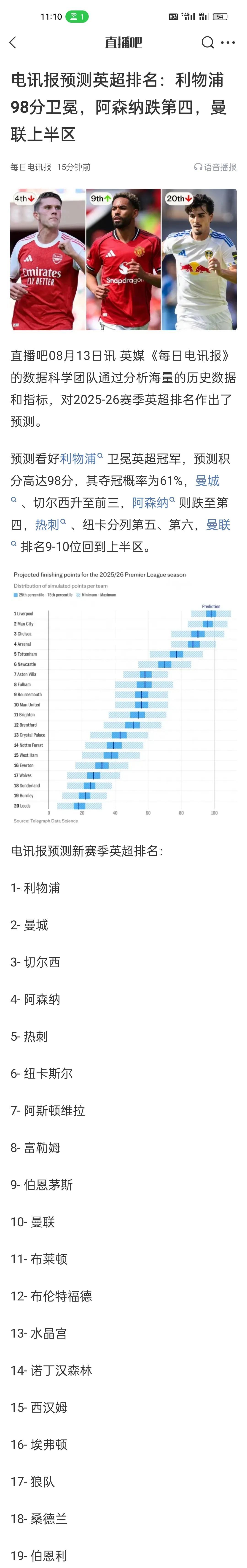 电讯报预测英超排名：利物浦98分卫冕，阿森纳跌第四，曼联上半区。
新赛季如果萨拉