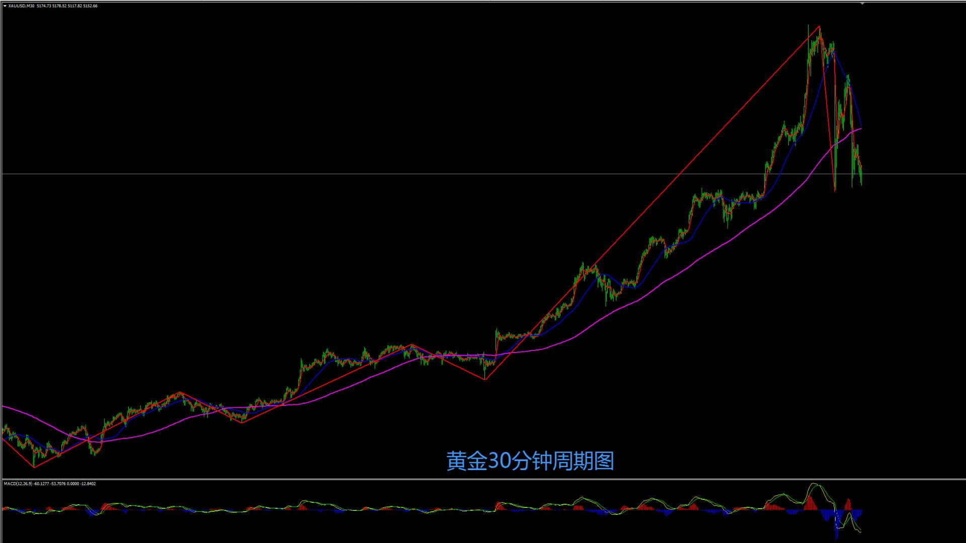 缠禅说缠：黄金冲高回落，短线有望延续调整！