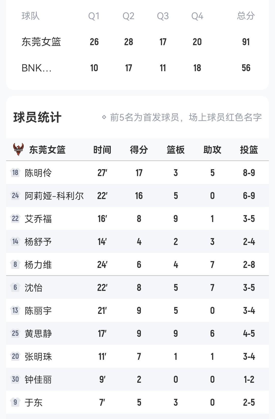 东莞女篮91-56釜山萨姆女篮
陈明伶17+5