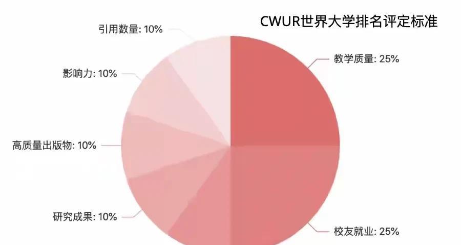 高校的一小步，中国教育了的一大步。中国在这个排名榜上的数据首次超过美国。世界大学