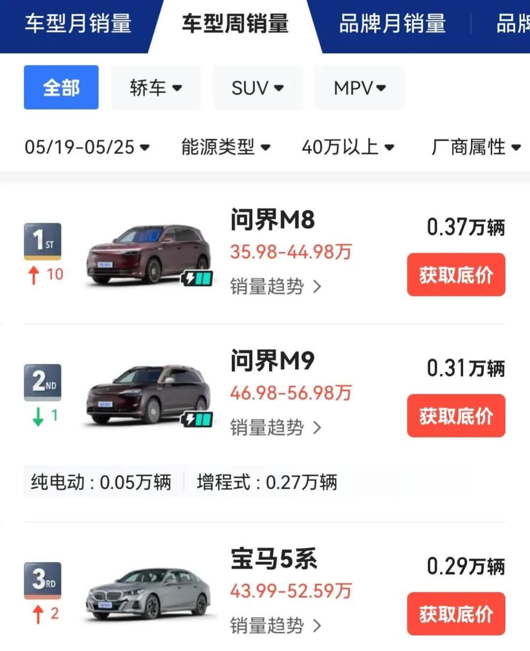 这周豪车销量榜可太有意思了！40万以上的高端车市场直接上演大洗牌，问界M7、M9