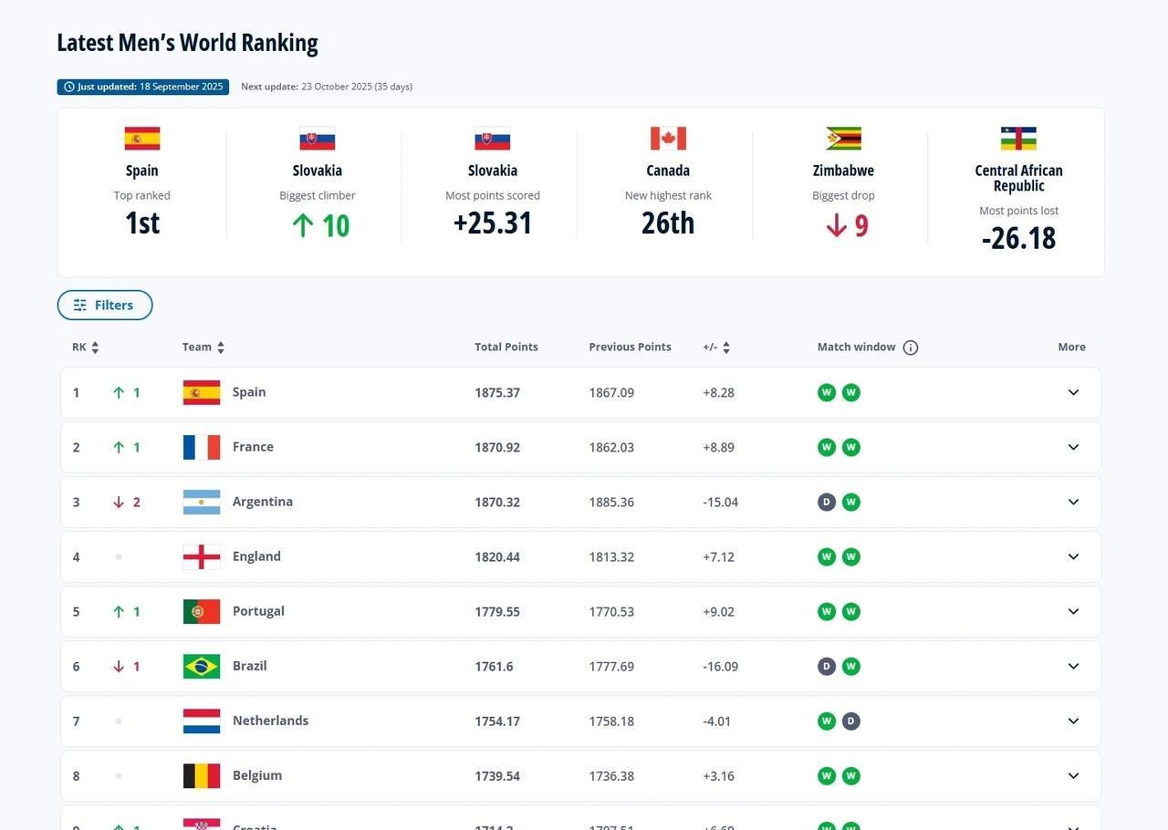 FIFA最新世界排名，强队继续在前面。
1欧洲杯冠军西班牙。
2前世界杯冠军法国