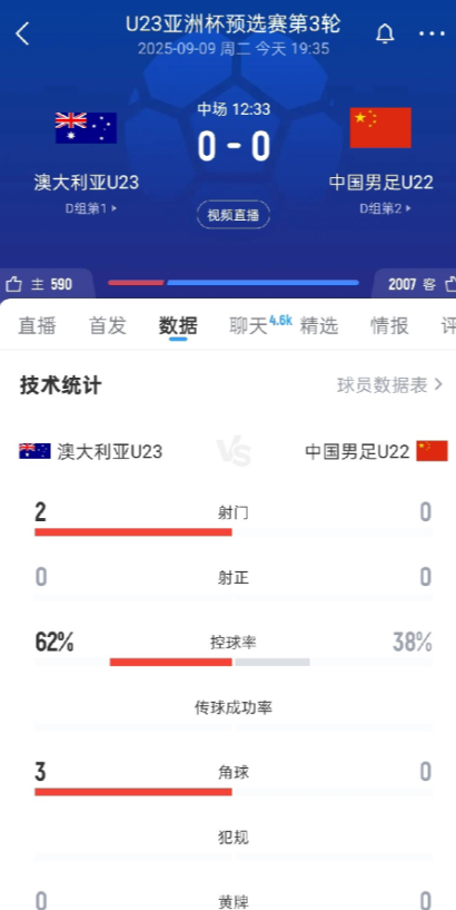 国足争气了，U23国足半场0-0逼平澳大利亚！

在今晚进行的U23亚洲杯预选赛