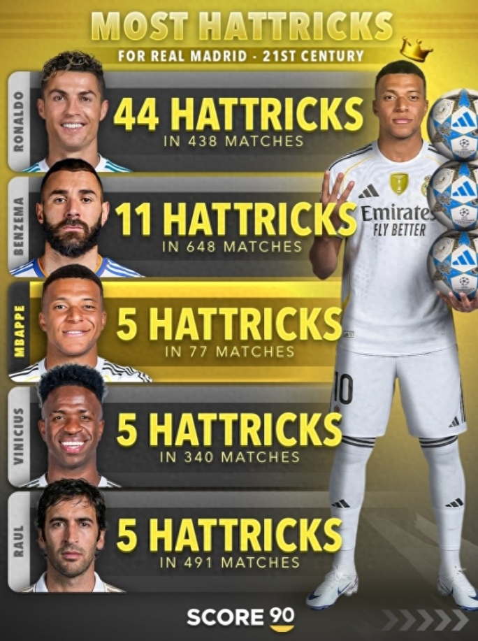 Score90统计了本世纪球员在皇马上演帽子戏法的次数，并列出榜单，C罗44次居