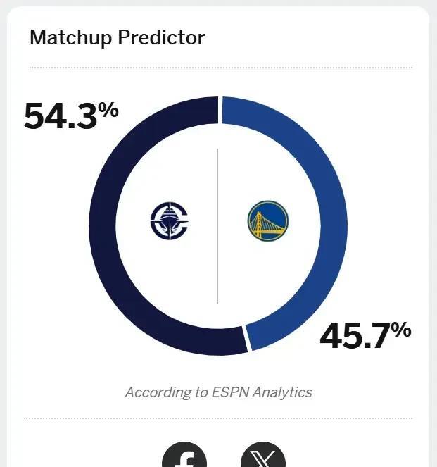 从ESPN的预测变化来看，库里应该是大概率缺席和快船的关键之战，库里因为右拇指扭