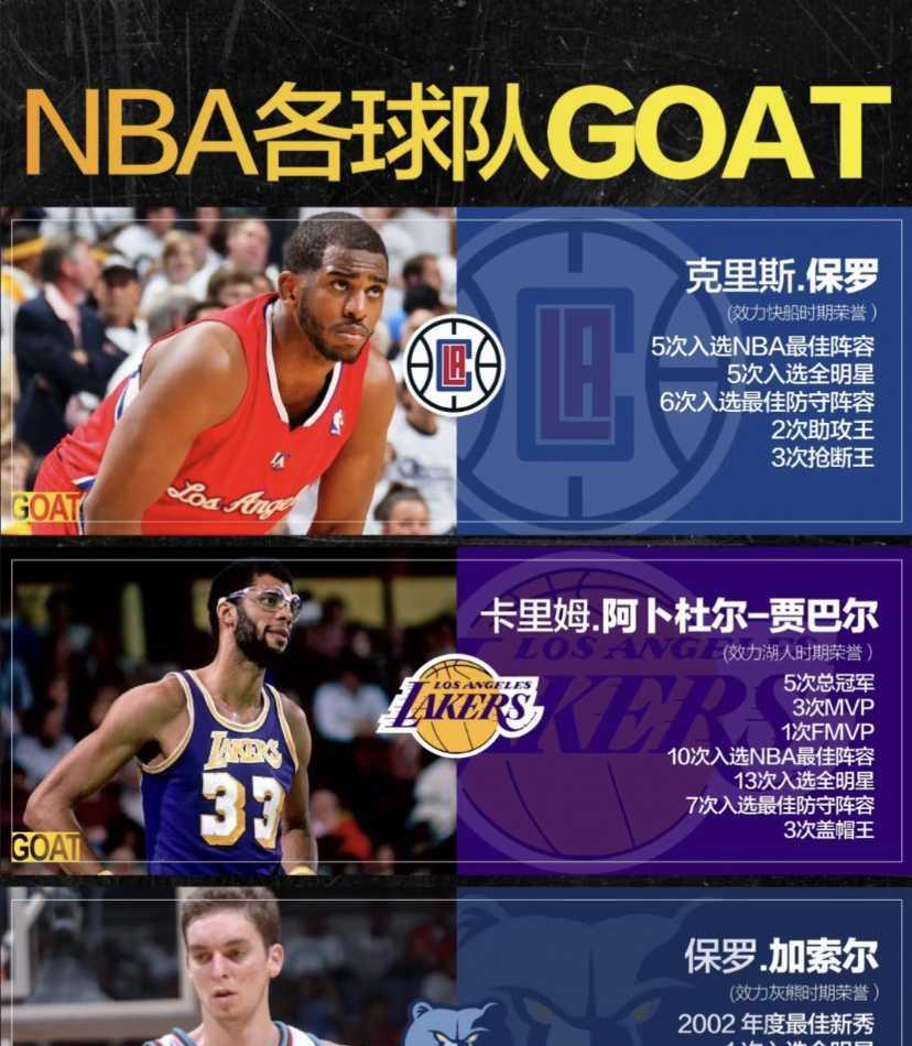 湖人GOAT不是科比？！
卧槽直接炸锅！
BR把票给了贾巴尔，说6冠+6MVP碾