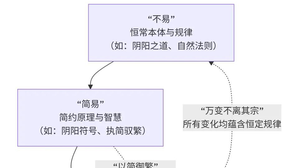 理解《易经》的核心钥匙——“三易”原则